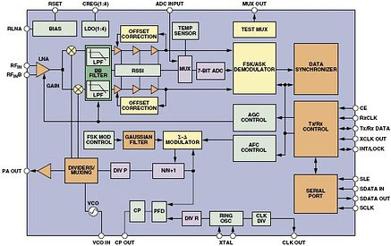 Figure 2. Functional block diagram of the ADF7020